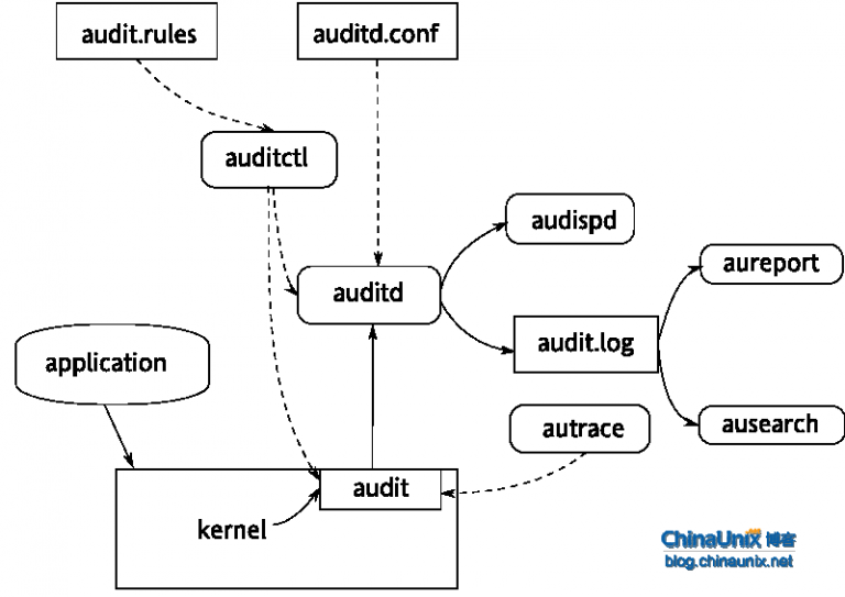 Auditd